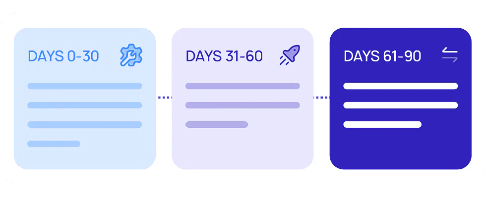 Three-part graphic illustrating the 90-day AI adoption strategy: Days 0-30 (Foundation), Days 31-60 (Shadow Mode Deployment), and Days 61-90 (AI-Assisted Workflows with Human Oversight).