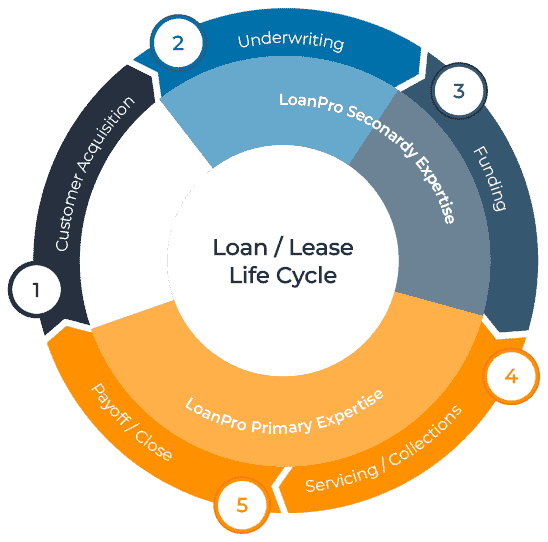 Image representation of the loan and lease life cycle Image representation of the loan and lease life cycle