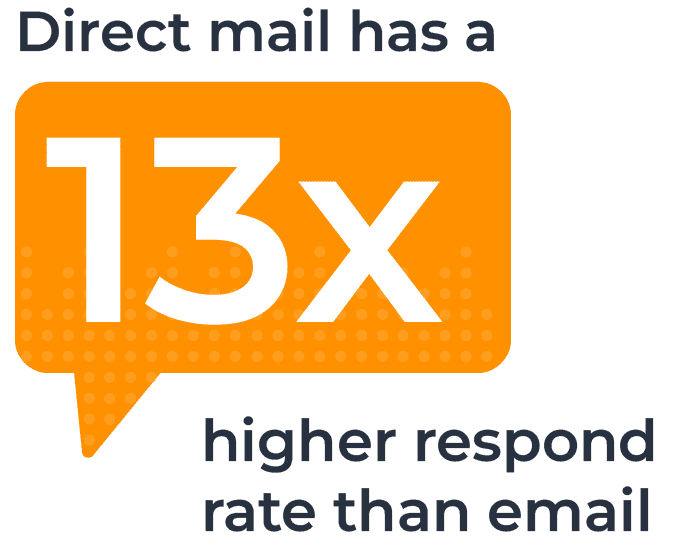 Image with a quote saying directing mail has 13x higher respond rate than email Image with a quote saying directing mail has 13x higher respond rate than email