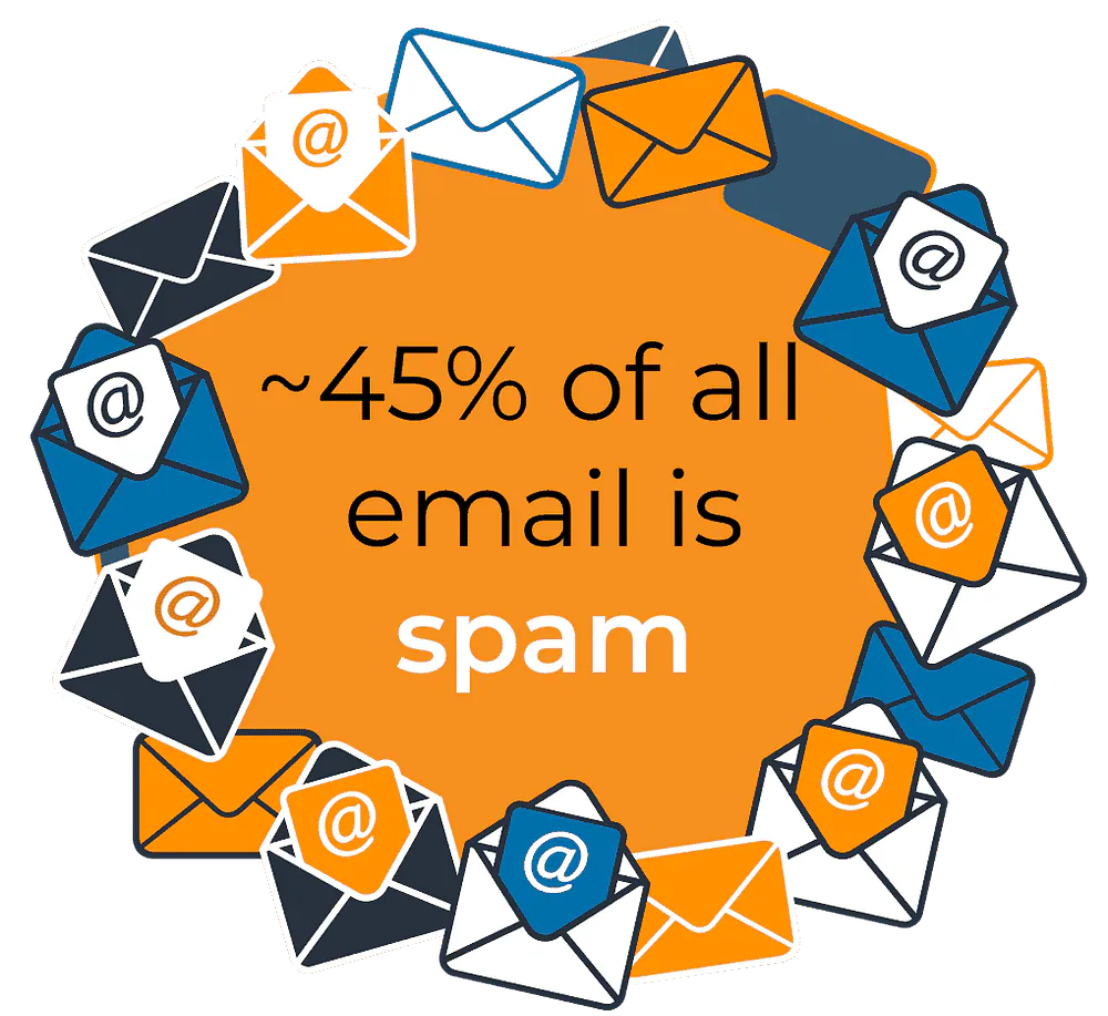 Image saying roughly 45 percent of all email is spam