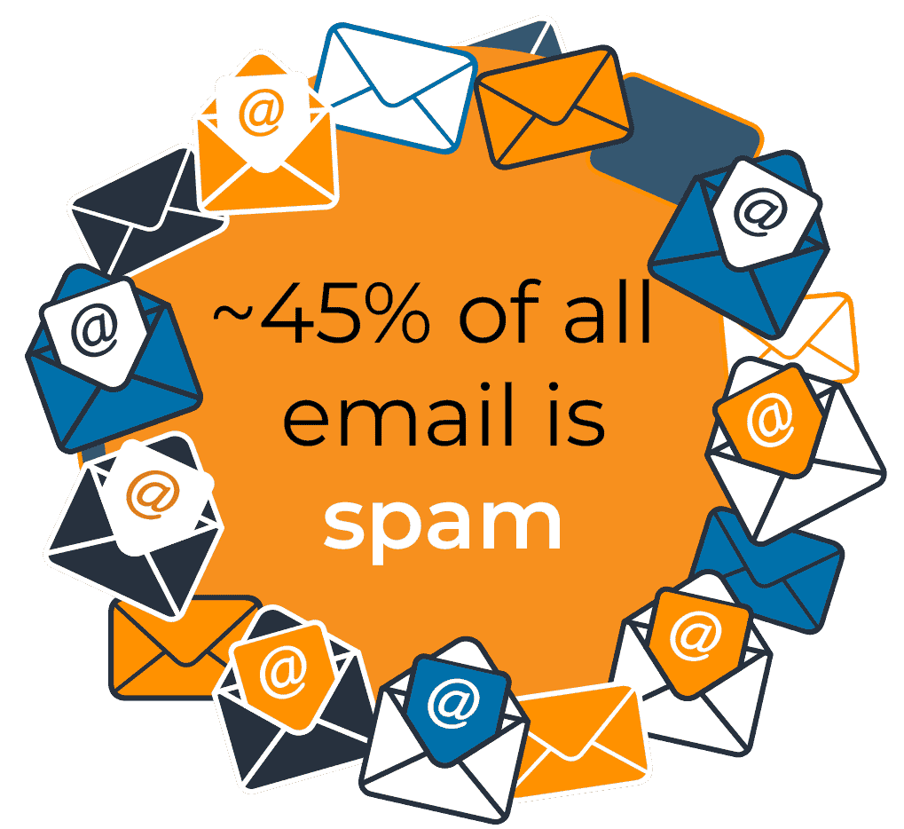 Image saying roughly 45 percent of all email is spam Image saying roughly 45 percent of all email is spam
