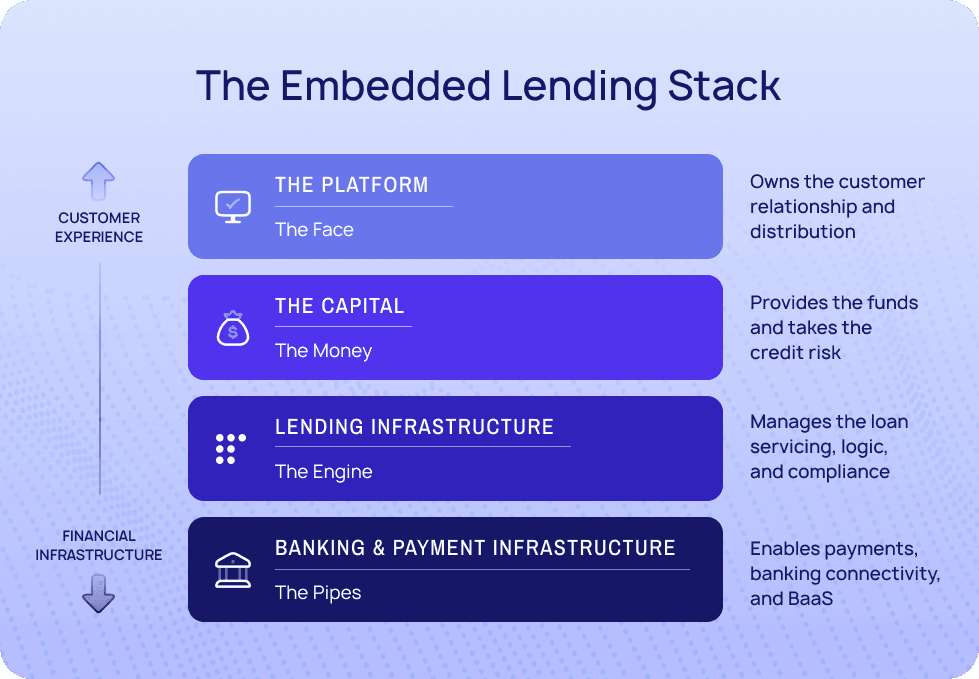 Diagram of the embedded lending stack showing four layers: the platform, capital, lending infrastructure, and banking and payment infrastructure