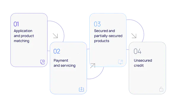 Start your customer credit lifecycle with a graduated credit builder