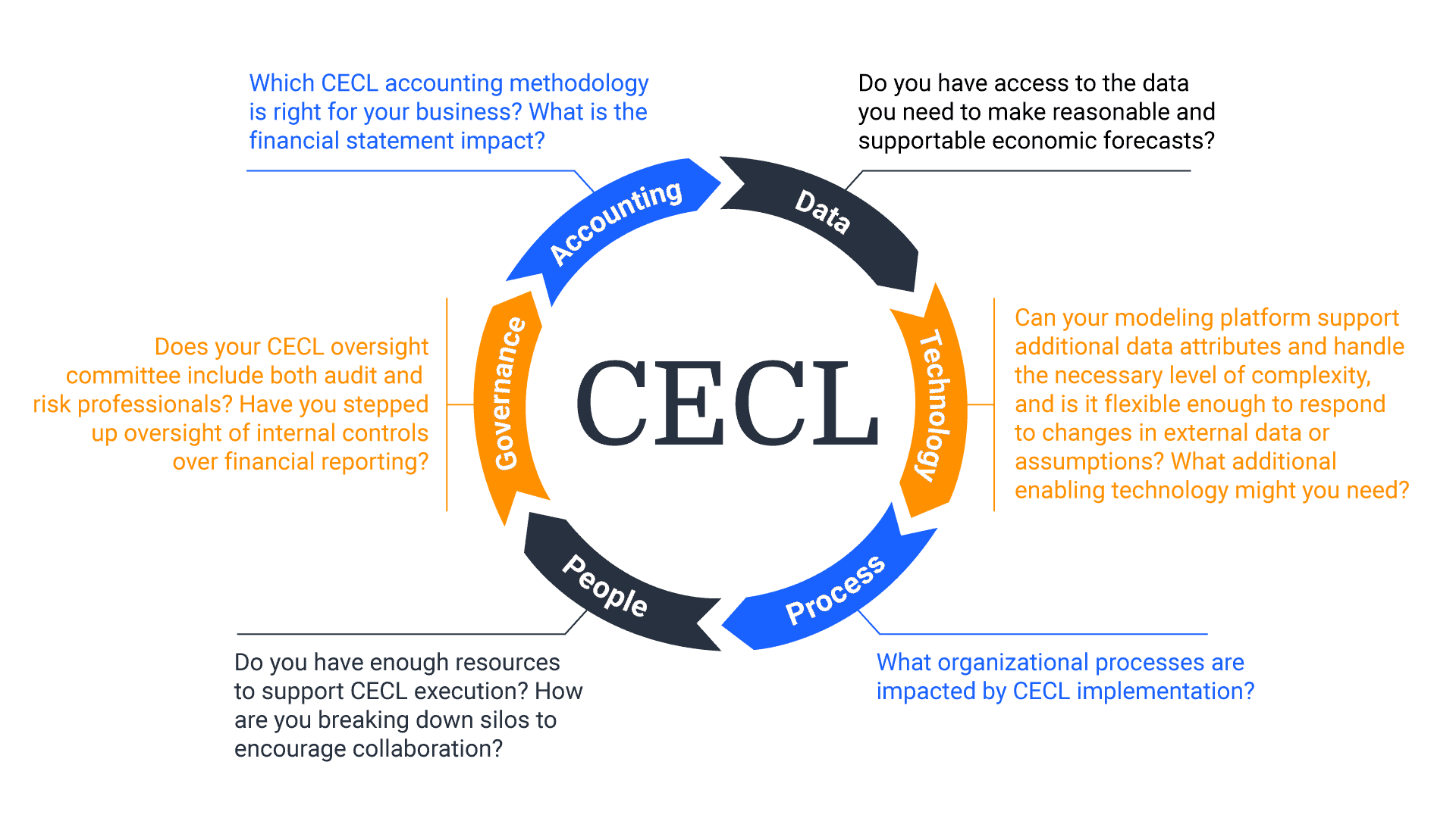 Image of a chart showing the CECL process