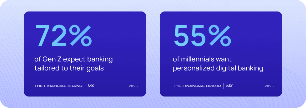 Gen Z and Millennial banking personalization statistics: 72% of Gen Z expect tailored banking and 55% of Millennials want personalized digital banking