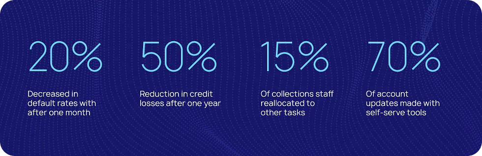 Image with statistics of how LoanPro customers reults in operations