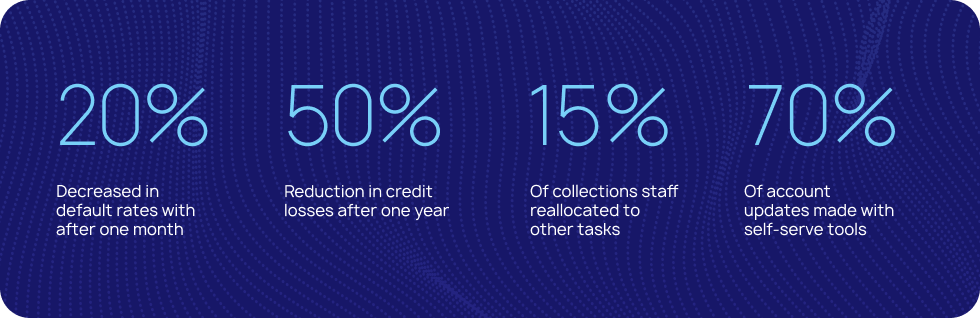 Image with statistics of how LoanPro customers reults in operations