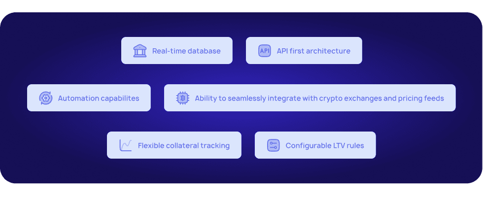 Crypto lending platform infrastructure requirements including real-time database, API architecture, automation, exchange integration, collateral tracking, and LTV rules